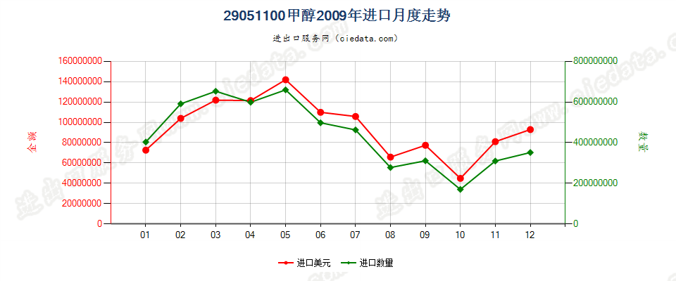 29051100甲醇进口2009年月度走势图