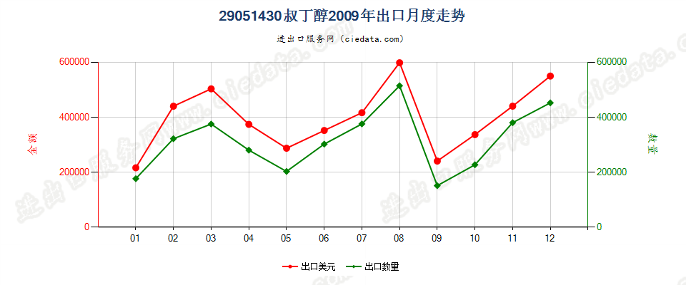 29051430叔丁醇出口2009年月度走势图