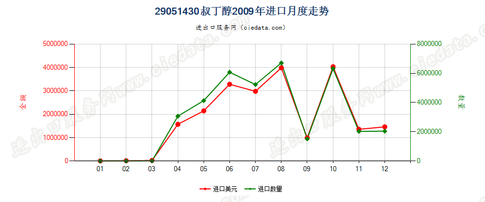 29051430叔丁醇进口2009年月度走势图