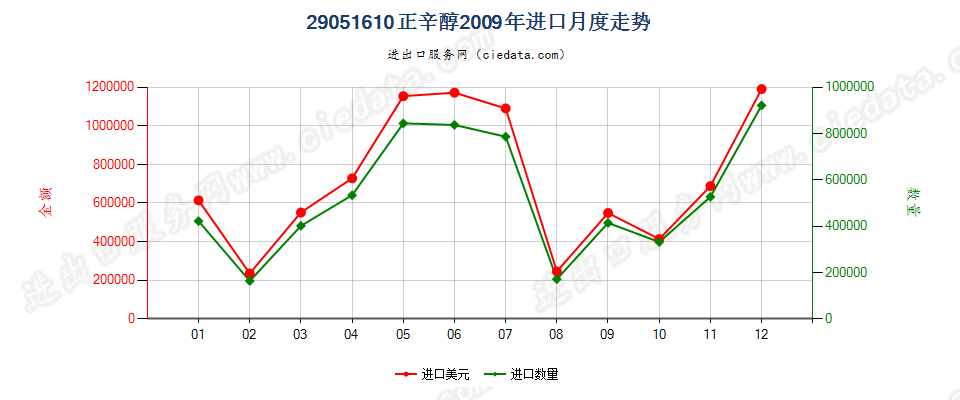 29051610正辛醇进口2009年月度走势图