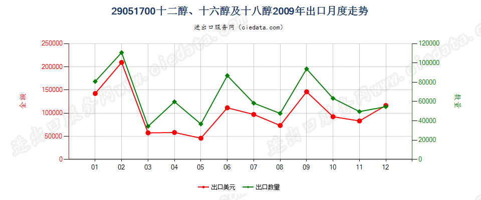 29051700十二醇、十六醇及十八醇出口2009年月度走势图