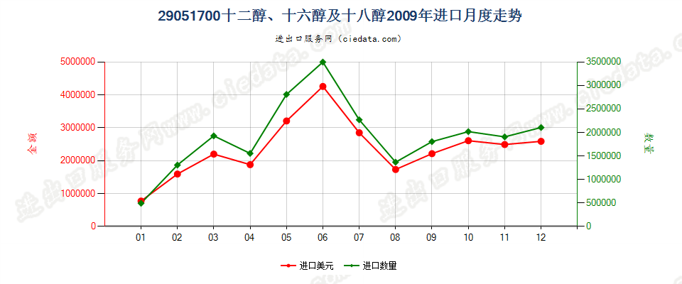 29051700十二醇、十六醇及十八醇进口2009年月度走势图