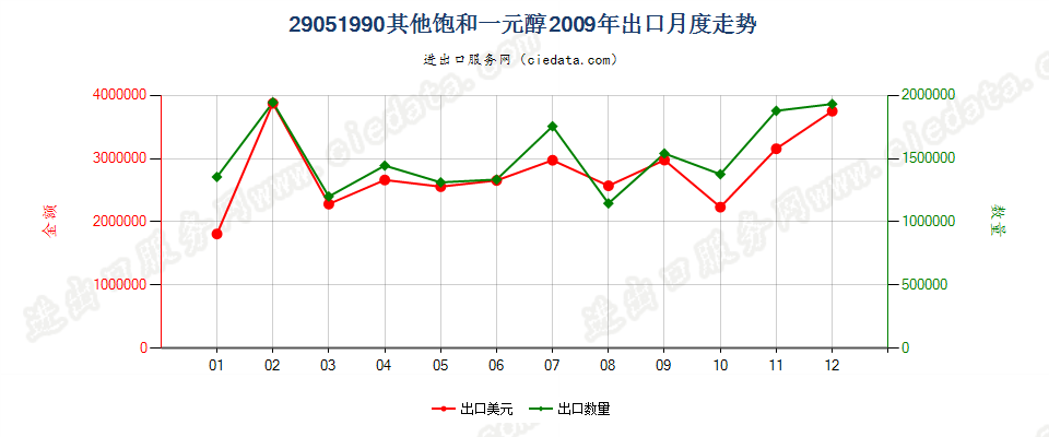 29051990未列名饱和一元醇出口2009年月度走势图