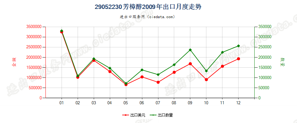 29052230芳樟醇出口2009年月度走势图