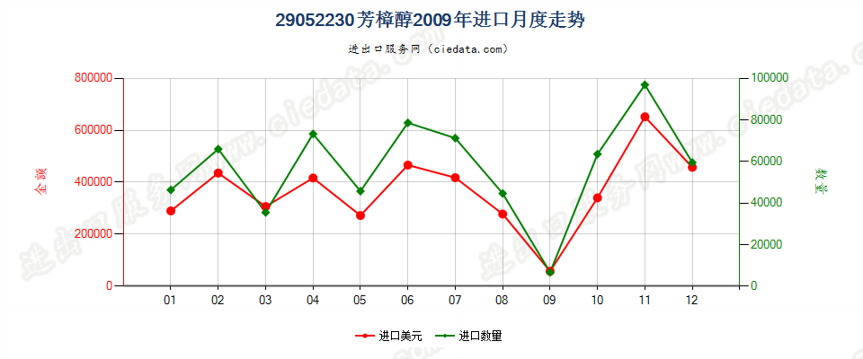 29052230芳樟醇进口2009年月度走势图