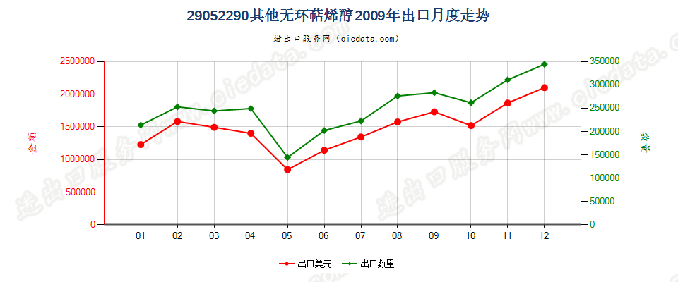 29052290其他无环萜烯醇出口2009年月度走势图