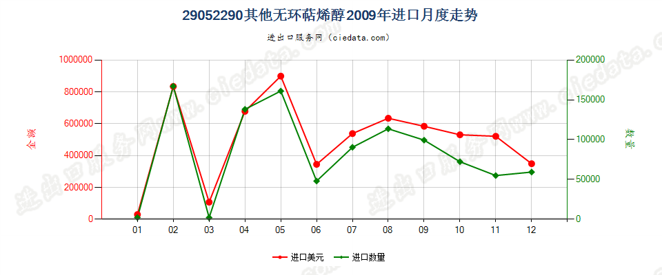 29052290其他无环萜烯醇进口2009年月度走势图
