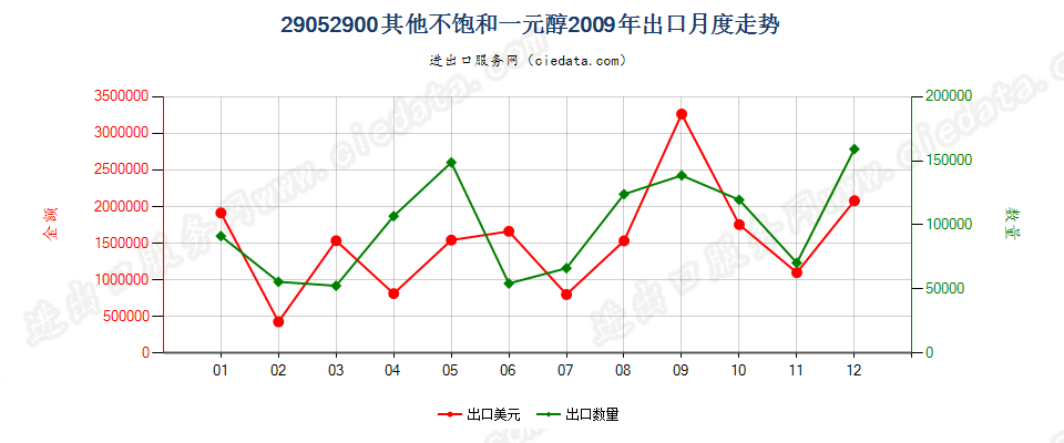 29052900其他不饱和一元醇出口2009年月度走势图