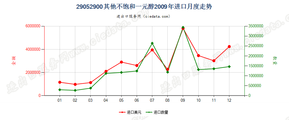 29052900其他不饱和一元醇进口2009年月度走势图