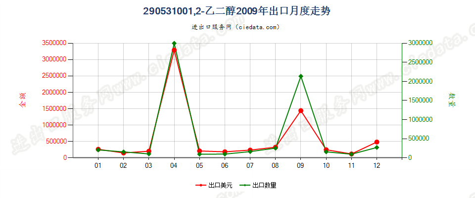 290531001，2-乙二醇出口2009年月度走势图