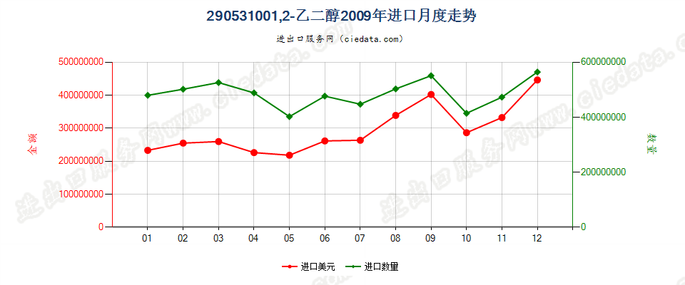 290531001，2-乙二醇进口2009年月度走势图