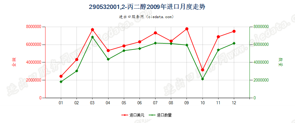 29053200丙二醇进口2009年月度走势图