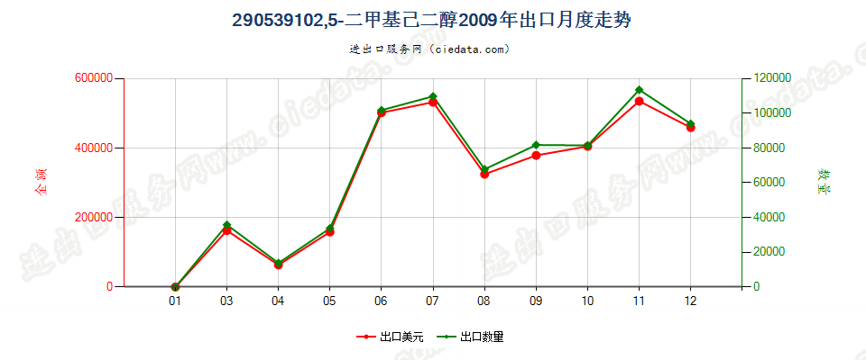 290539102，5-二甲基已二醇出口2009年月度走势图