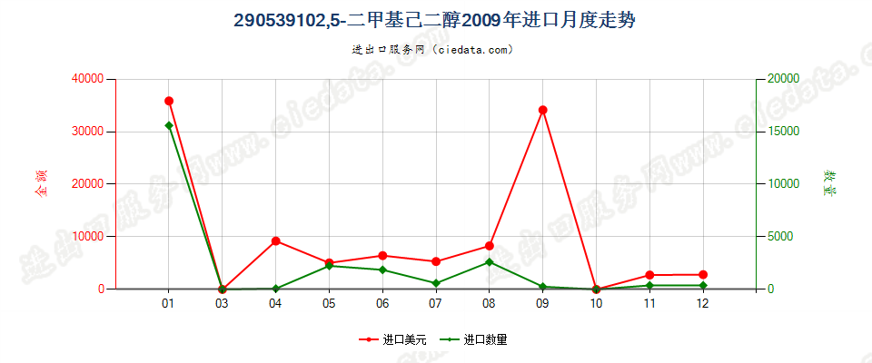 290539102，5-二甲基已二醇进口2009年月度走势图