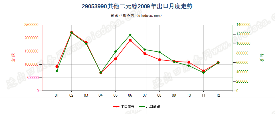 29053990未列名二元醇出口2009年月度走势图
