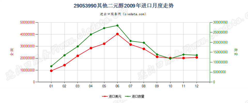 29053990未列名二元醇进口2009年月度走势图