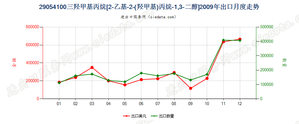 290541002-乙基-2（羟甲基）丙烷-1，3-二醇（三羟基甲基丙烷）出口2009年月度走势图