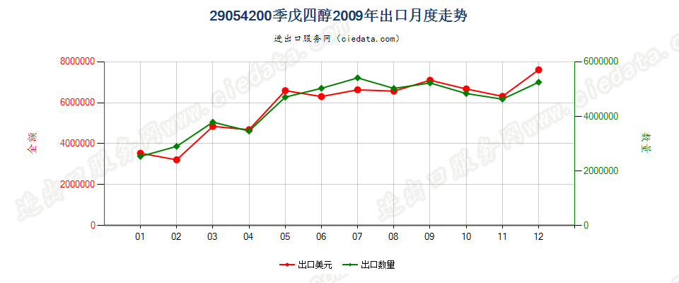 29054200季戊四醇出口2009年月度走势图