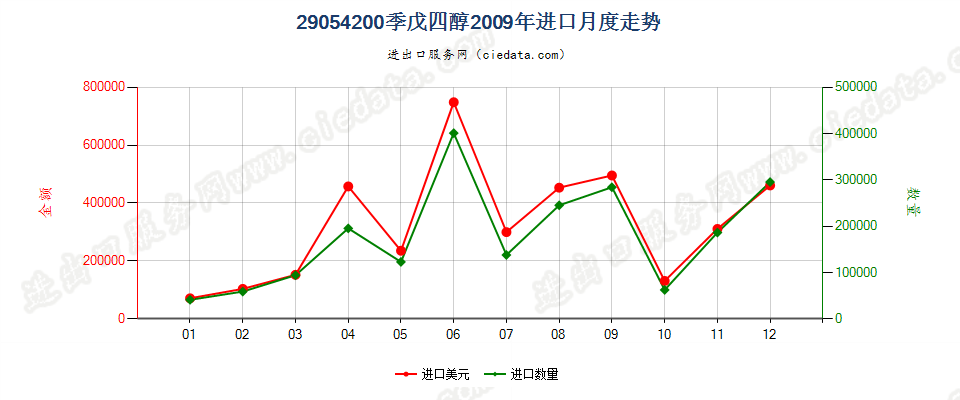 29054200季戊四醇进口2009年月度走势图