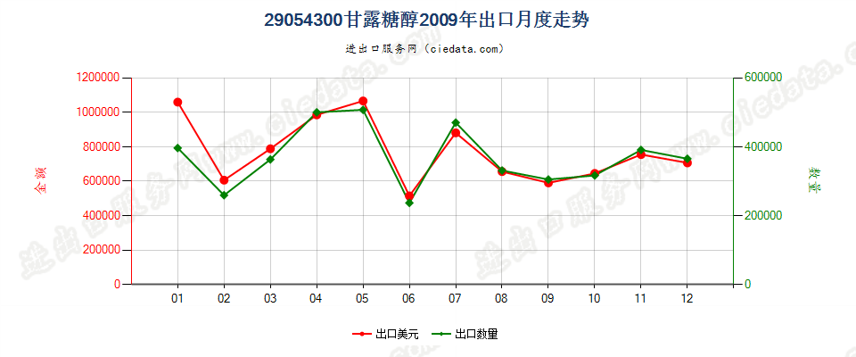 29054300甘露糖醇出口2009年月度走势图