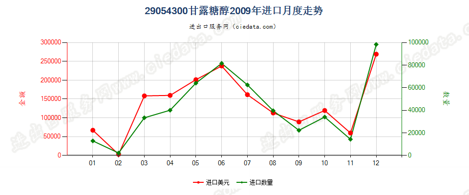 29054300甘露糖醇进口2009年月度走势图