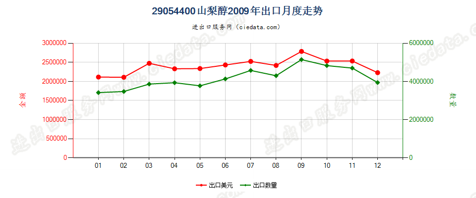 29054400山梨醇出口2009年月度走势图