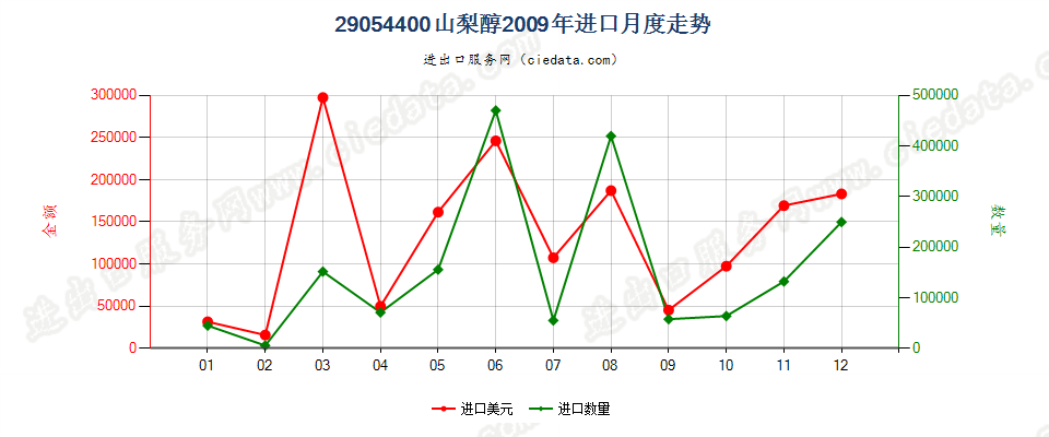 29054400山梨醇进口2009年月度走势图