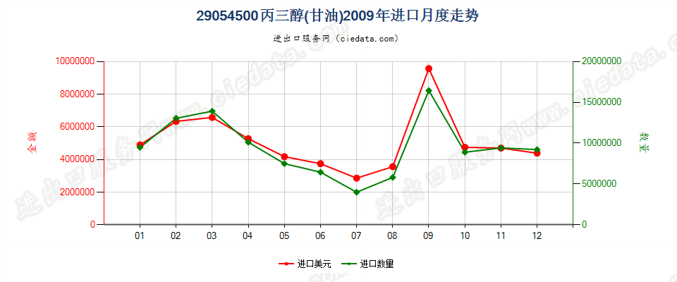 29054500丙三醇（甘油）进口2009年月度走势图