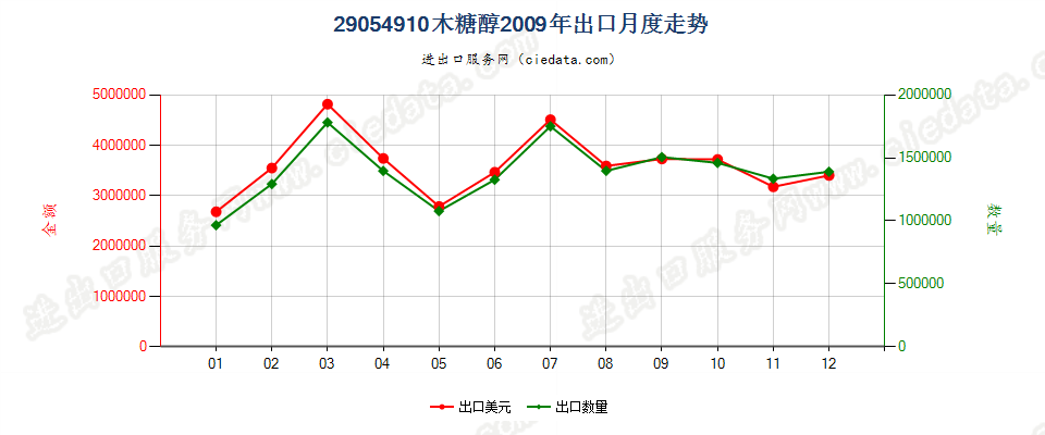 29054910木糖醇出口2009年月度走势图