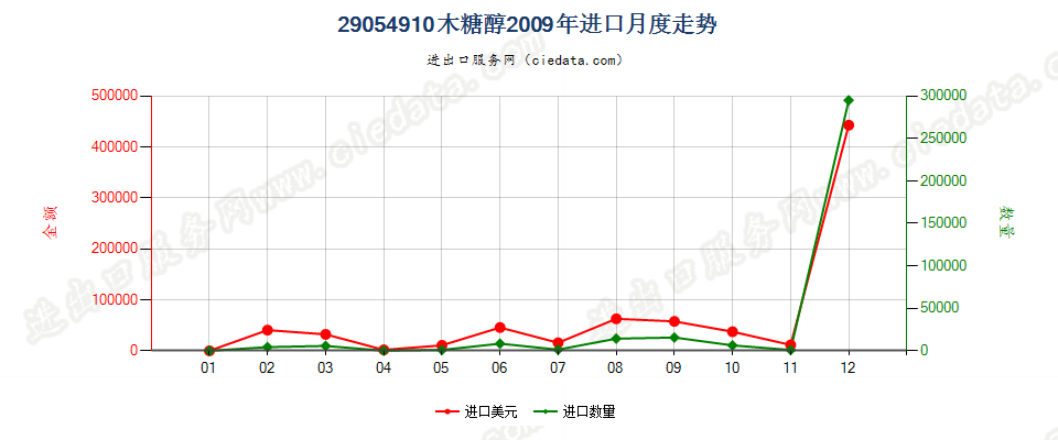 29054910木糖醇进口2009年月度走势图