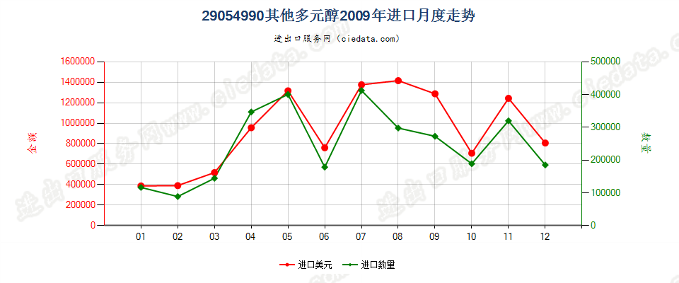 29054990其他多元醇进口2009年月度走势图