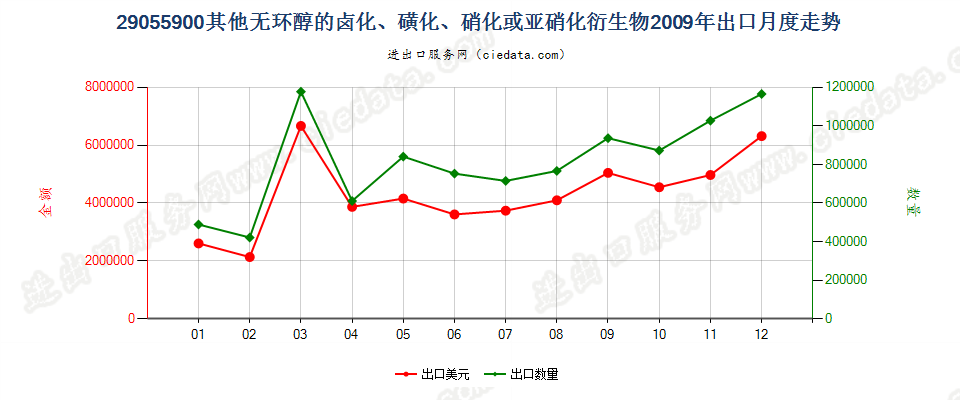 29055900其他无环醇卤化、磺化、硝化或亚硝化衍生物出口2009年月度走势图