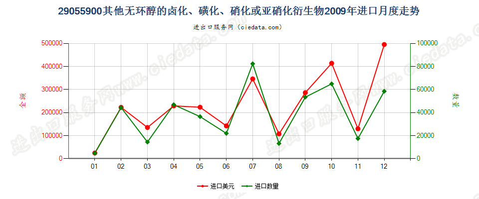 29055900其他无环醇卤化、磺化、硝化或亚硝化衍生物进口2009年月度走势图