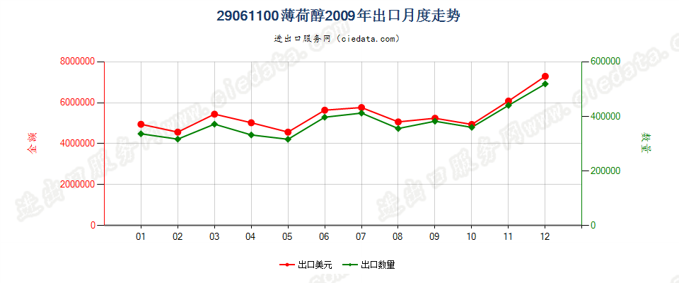 29061100薄荷醇出口2009年月度走势图