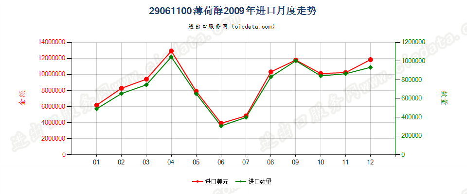 29061100薄荷醇进口2009年月度走势图