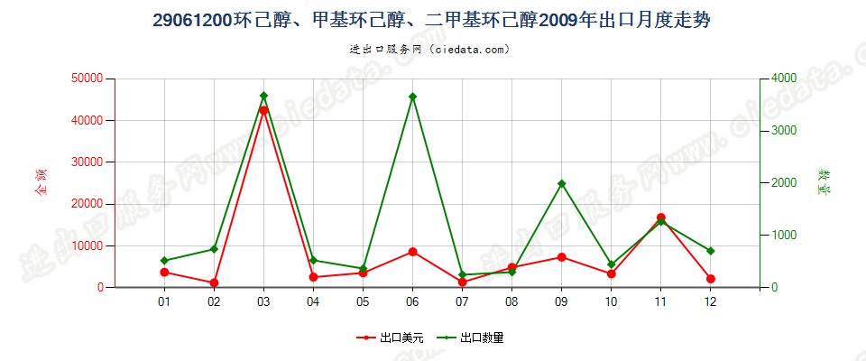 29061200环已醇、甲基环已醇及二甲基环已醇出口2009年月度走势图