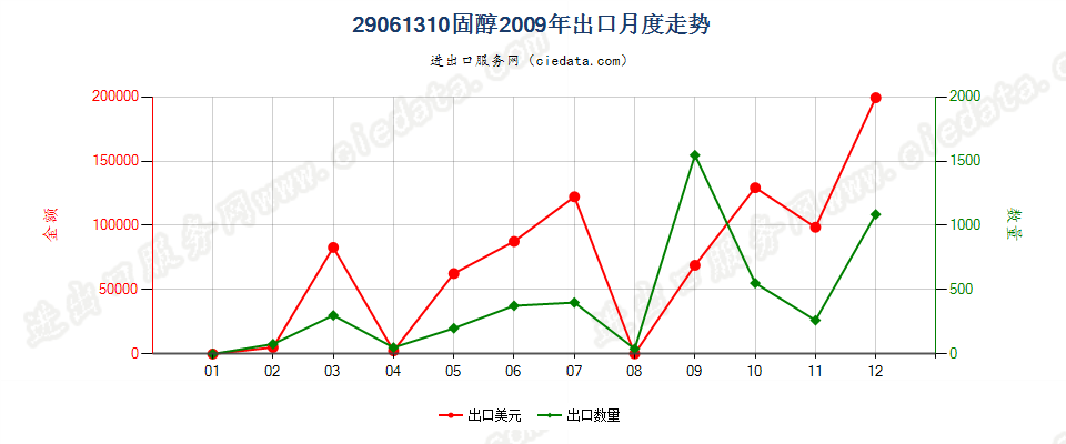 29061310固醇出口2009年月度走势图