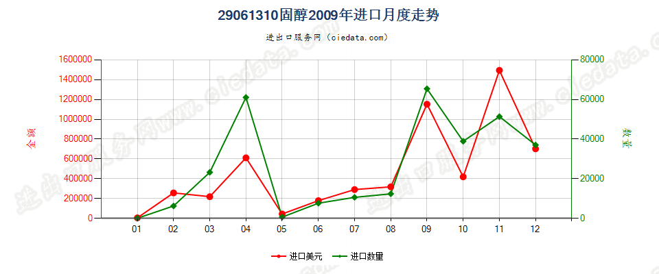 29061310固醇进口2009年月度走势图