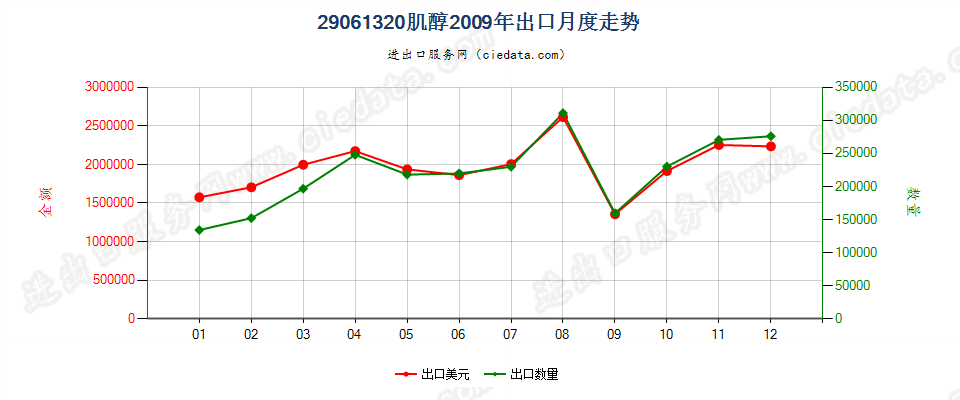 29061320肌醇出口2009年月度走势图