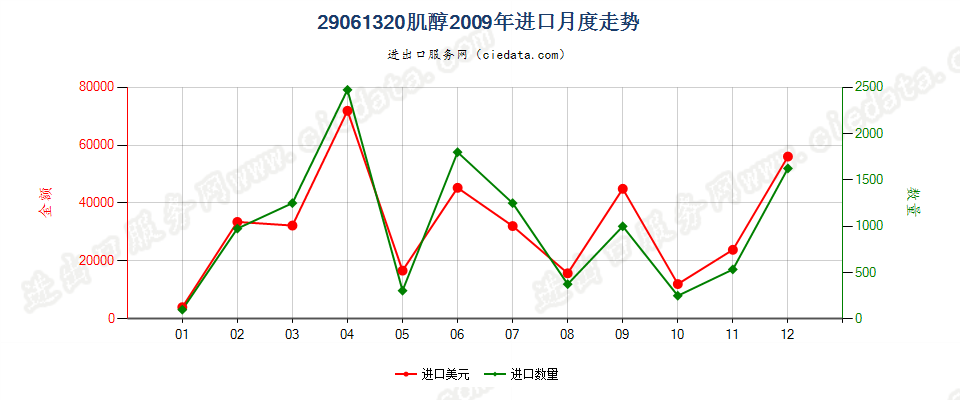 29061320肌醇进口2009年月度走势图