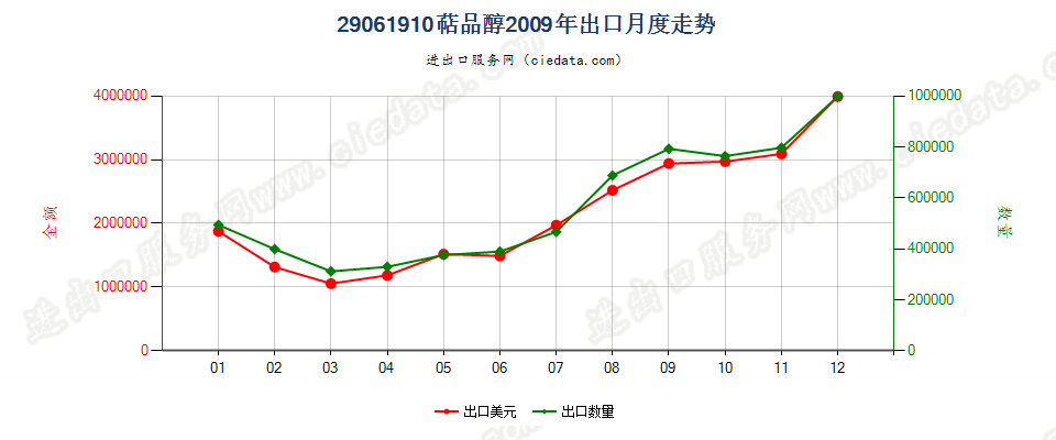 29061910萜品醇出口2009年月度走势图