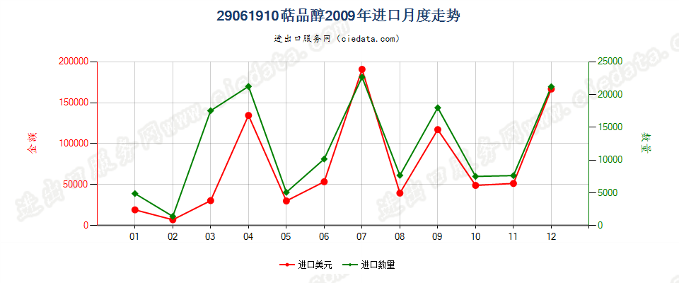 29061910萜品醇进口2009年月度走势图