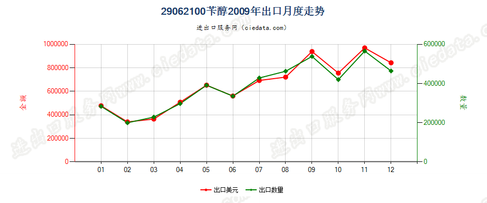 29062100苄醇出口2009年月度走势图