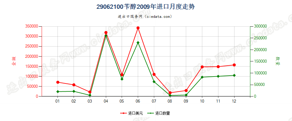 29062100苄醇进口2009年月度走势图