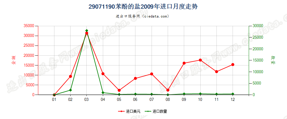 29071190苯酚盐进口2009年月度走势图