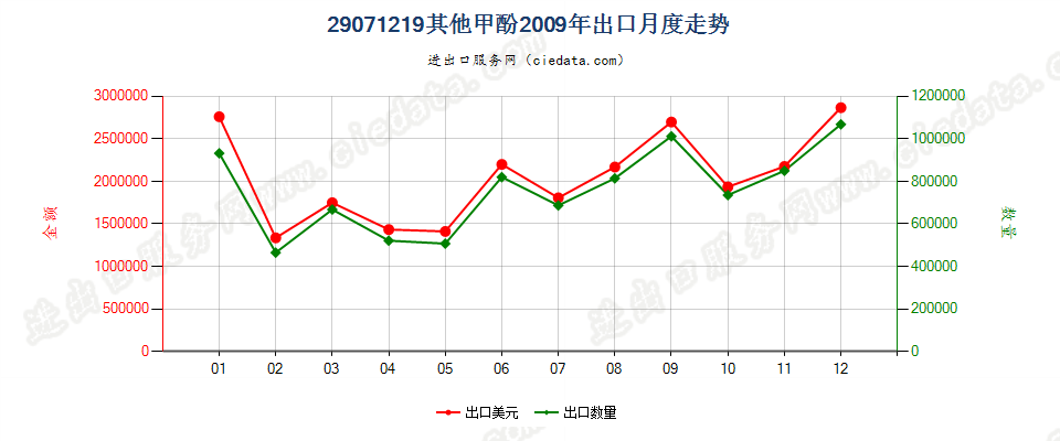 29071219其他甲酚出口2009年月度走势图