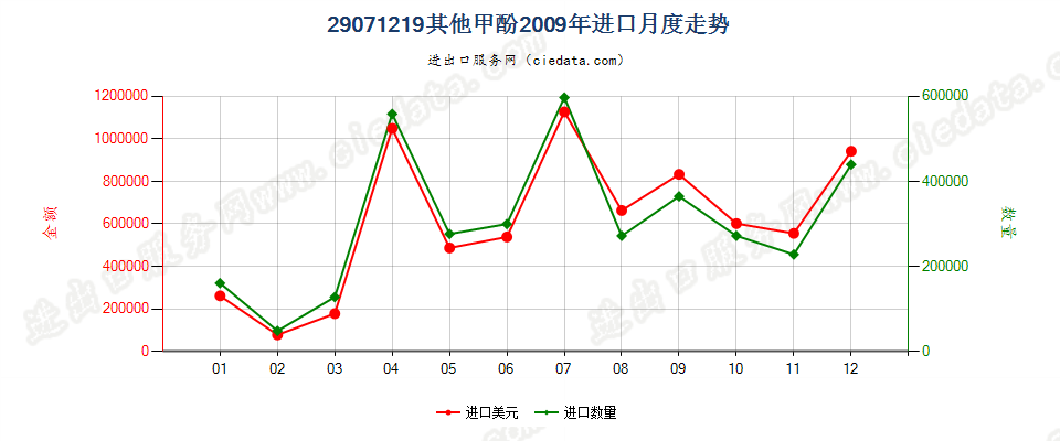 29071219其他甲酚进口2009年月度走势图