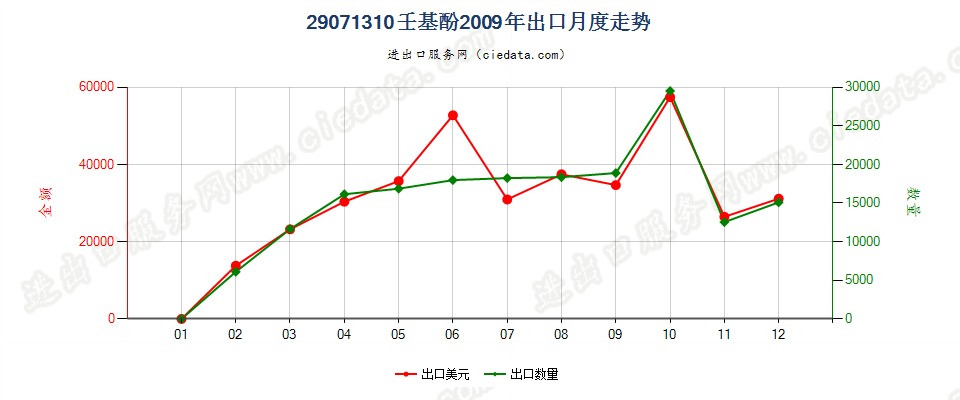 29071310壬基酚出口2009年月度走势图