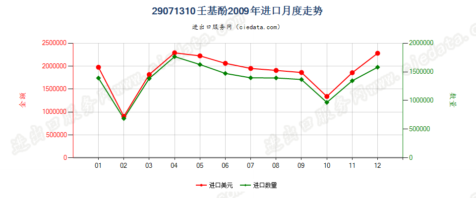 29071310壬基酚进口2009年月度走势图