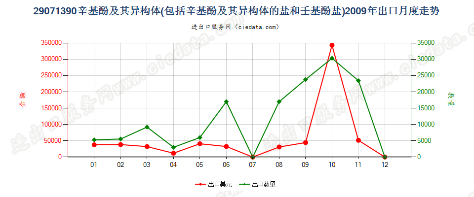 29071390辛基酚及其异构体和盐，壬基酚异构体和盐出口2009年月度走势图